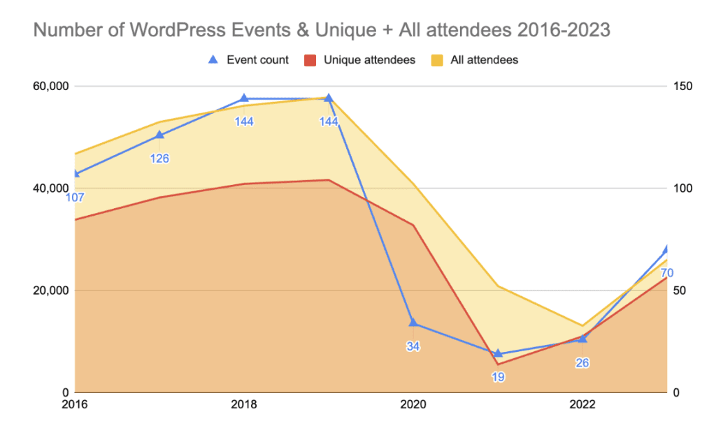 X-post: Tantangan Acara WordPress saat ini. Membentuk masa depan
